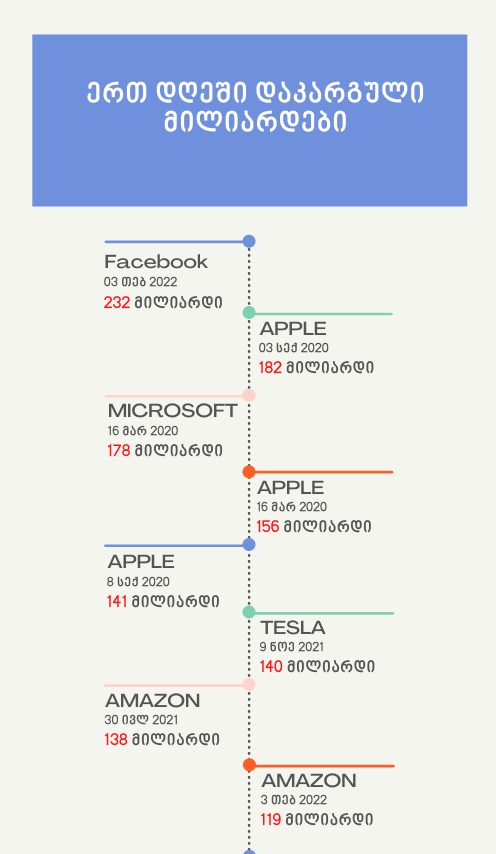 FacebooK APPLE Microsoft Tesla Stock Prices